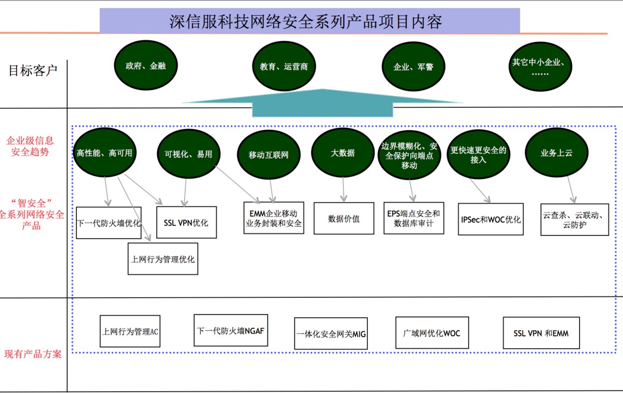 上市公司網絡安全系列產品研發項目 網絡技術的創新與挑戰